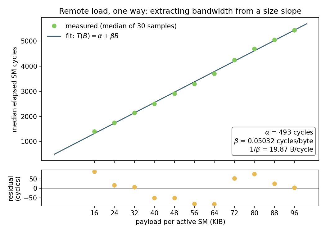 Extracting bandwidth from a size slope