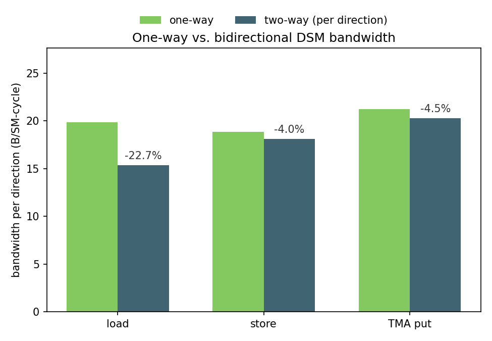 One-way versus bidirectional bandwidth