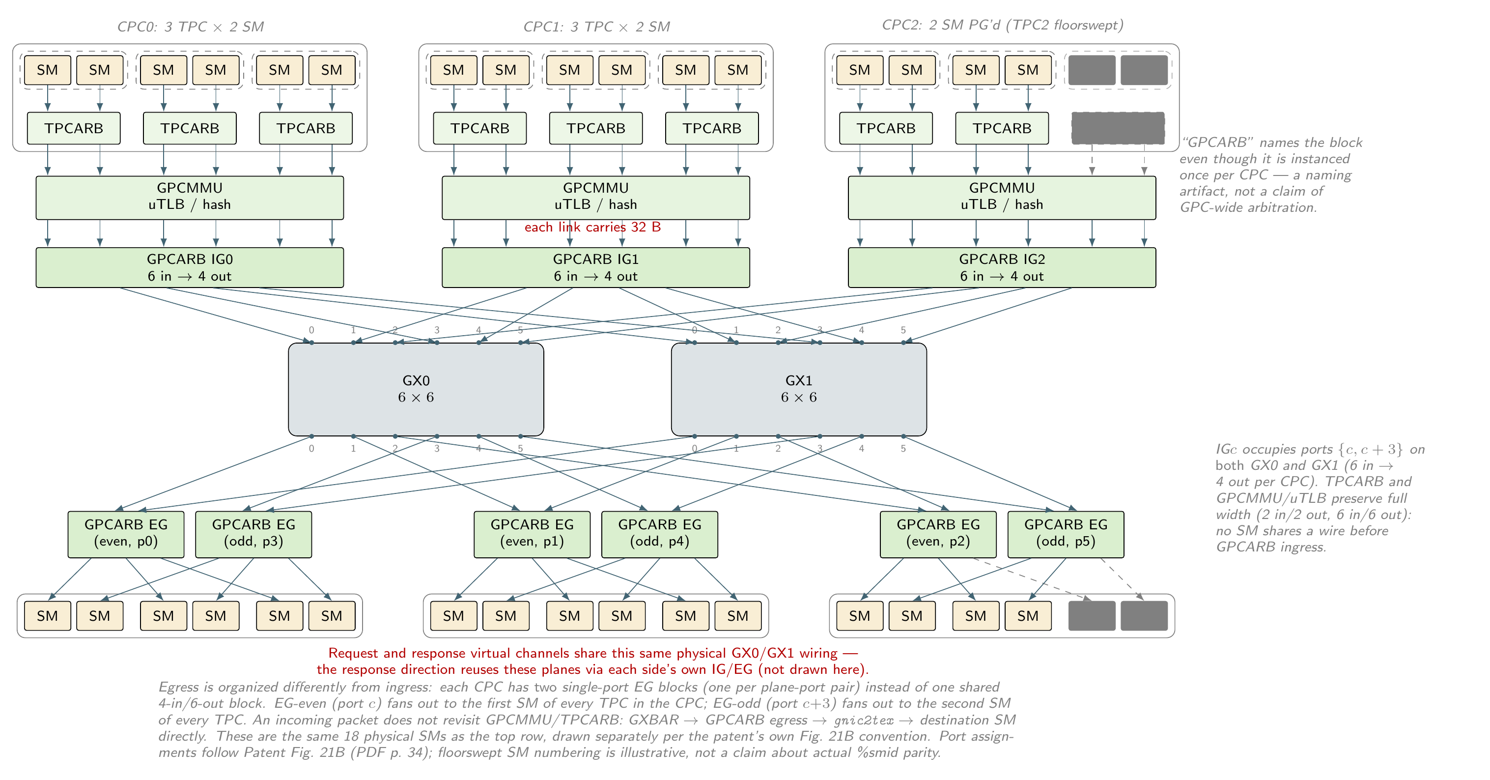 DSM request and response path through TPCARB, uTLB, GPCARB, GXBAR, and the asymmetric IG/EG port mapping