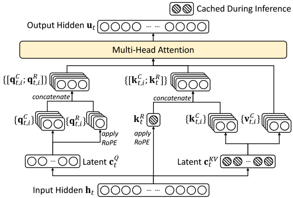 DeepSeek-V3 MLA Architecture